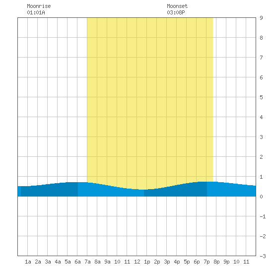 Cormorant Point tide chart for Tuesday, August 31, 2021