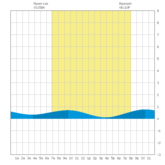 Cormorant Point tide chart for Thursday, August 5, 2021