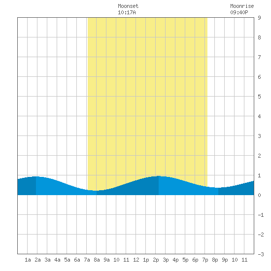 Cormorant Point tide chart for Friday, September 24, 2021