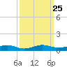Cormorant Point tide chart for Saturday, September 25, 2021