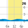 Cormorant Point tide chart for Sunday, September 26, 2021