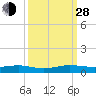 Cormorant Point tide chart for Tuesday, September 28, 2021