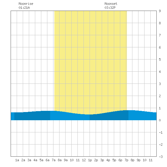 Cormorant Point tide chart for Thursday, September 30, 2021