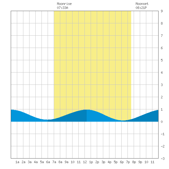 Cormorant Point tide chart for Tuesday, September 7, 2021