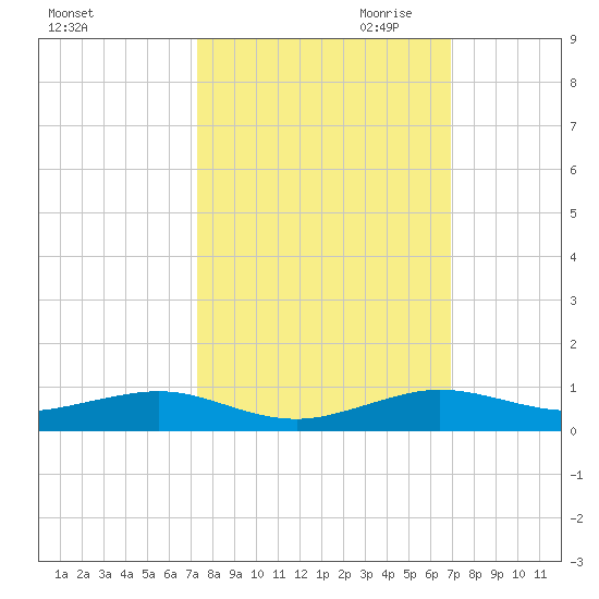 Cormorant Point tide chart for Wednesday, October 13, 2021