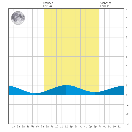 Cormorant Point tide chart for Wednesday, October 20, 2021