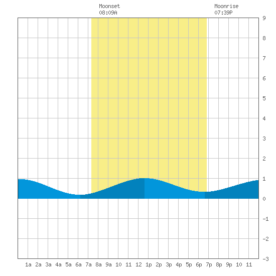 Cormorant Point tide chart for Thursday, October 21, 2021