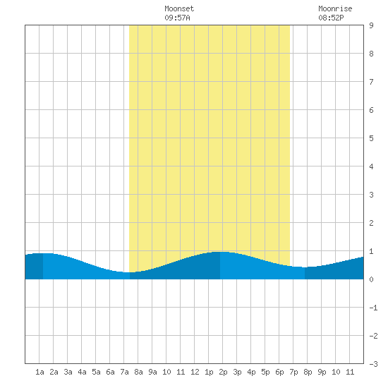 Cormorant Point tide chart for Saturday, October 23, 2021