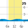 Cormorant Point tide chart for Monday, October 25, 2021