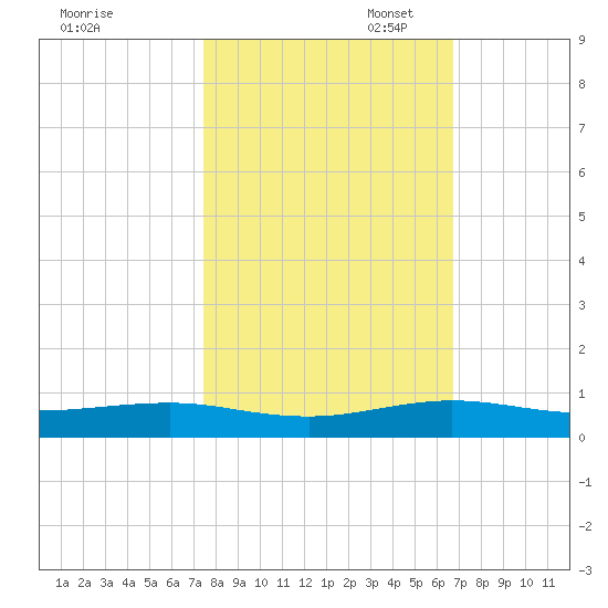 Cormorant Point tide chart for Friday, October 29, 2021