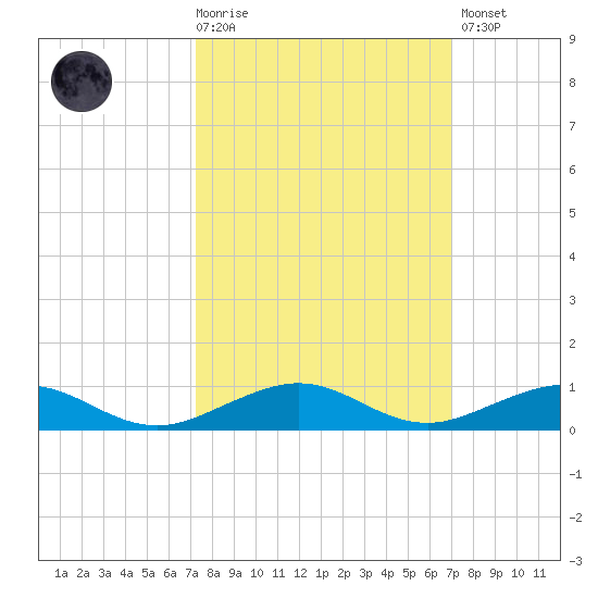Cormorant Point tide chart for Wednesday, October 6, 2021
