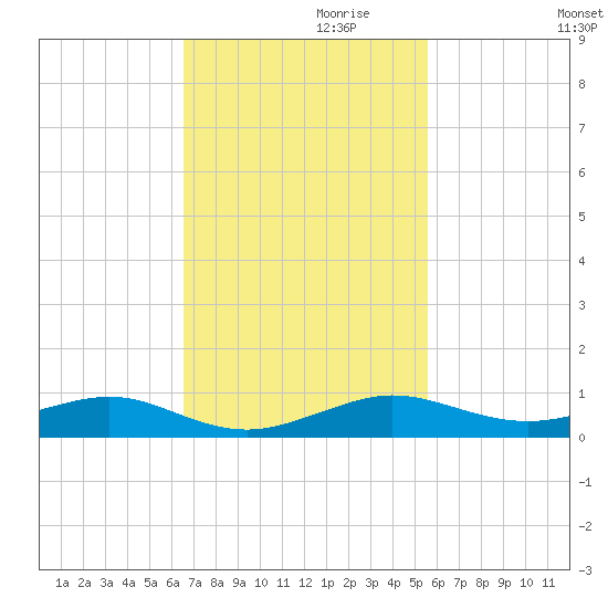 Cormorant Point tide chart for Wednesday, November 10, 2021
