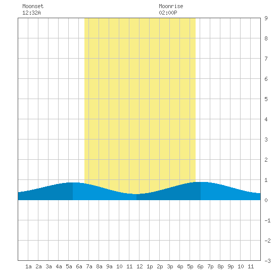 Cormorant Point tide chart for Friday, November 12, 2021