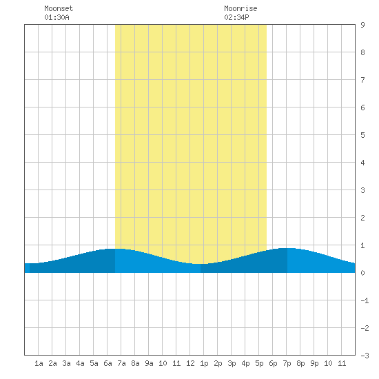 Cormorant Point tide chart for Saturday, November 13, 2021