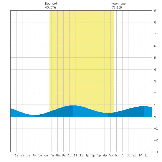 Cormorant Point tide chart for Thursday, November 18, 2021