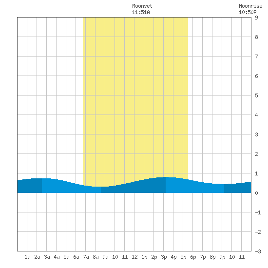 Cormorant Point tide chart for Thursday, November 25, 2021