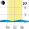Cormorant Point tide chart for Saturday, November 27, 2021