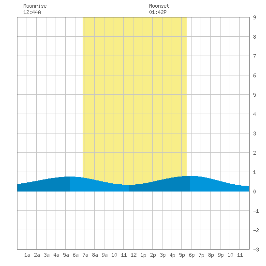 Cormorant Point tide chart for Sunday, November 28, 2021