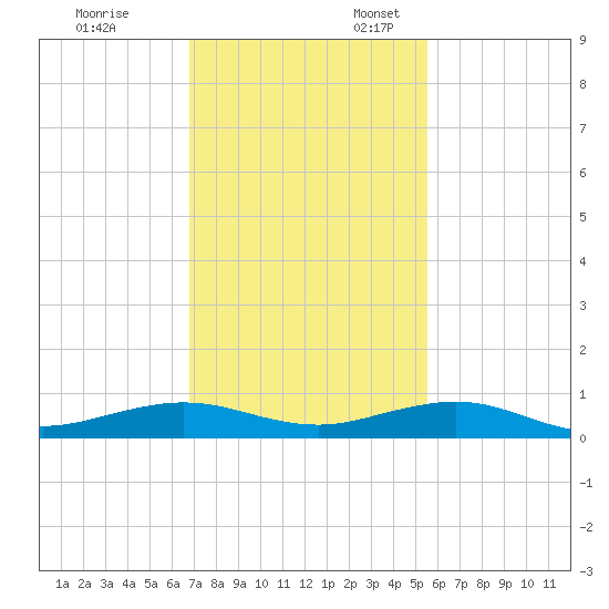 Cormorant Point tide chart for Monday, November 29, 2021