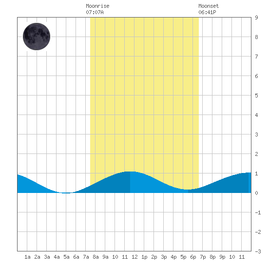 Cormorant Point tide chart for Thursday, November 4, 2021