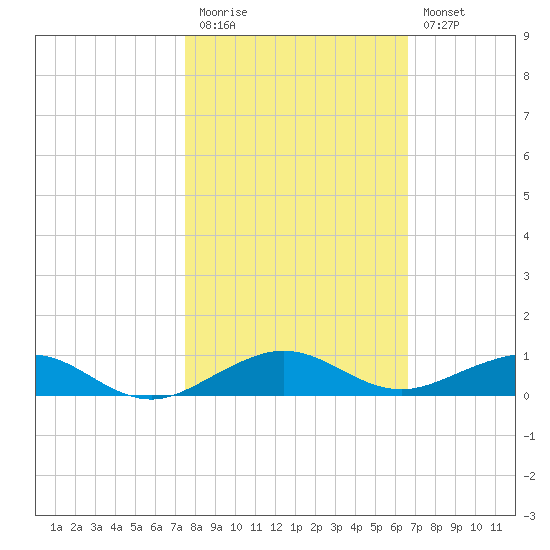 Cormorant Point tide chart for Friday, November 5, 2021