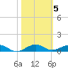 Cormorant Point tide chart for Friday, November 5, 2021