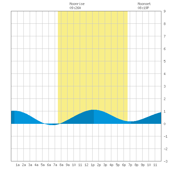 Cormorant Point tide chart for Saturday, November 6, 2021