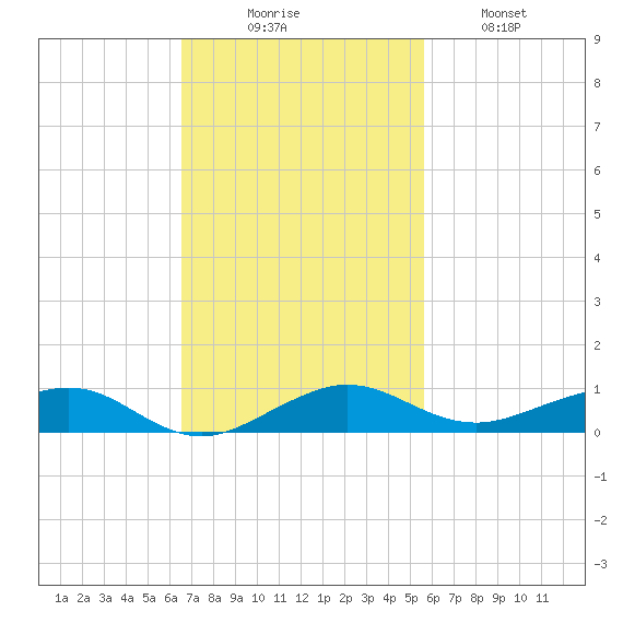 Cormorant Point tide chart for Sunday, November 7, 2021