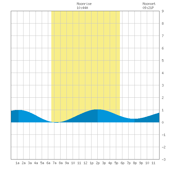Cormorant Point tide chart for Monday, November 8, 2021