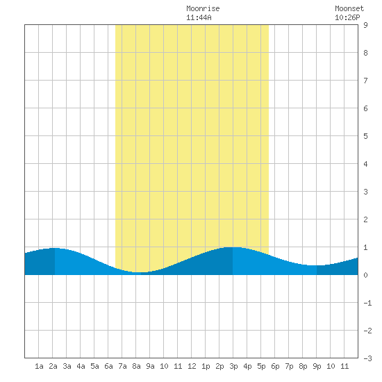 Cormorant Point tide chart for Tuesday, November 9, 2021