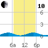 Cormorant Point tide chart for Friday, December 10, 2021