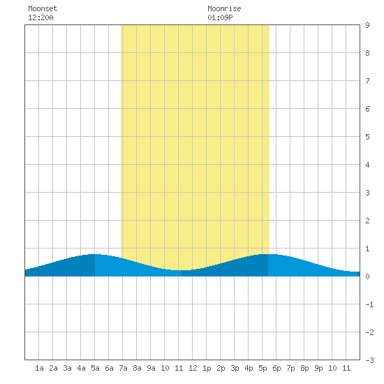 Cormorant Point tide chart for Saturday, December 11, 2021