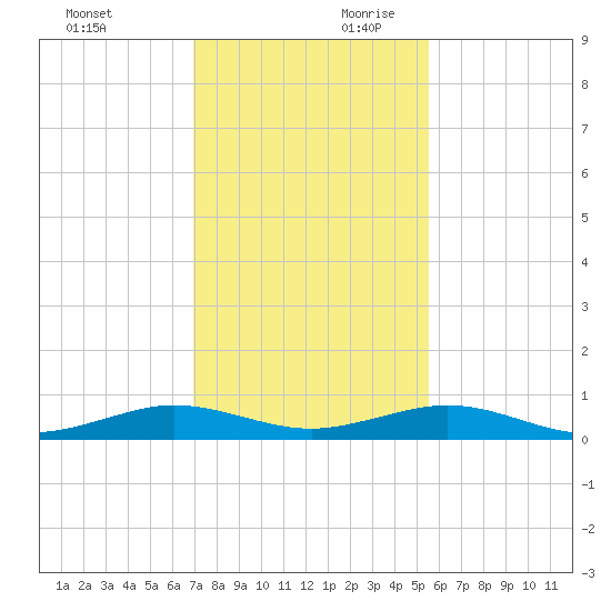 Cormorant Point tide chart for Sunday, December 12, 2021