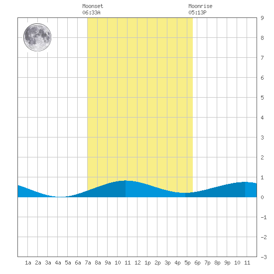 Cormorant Point tide chart for Saturday, December 18, 2021