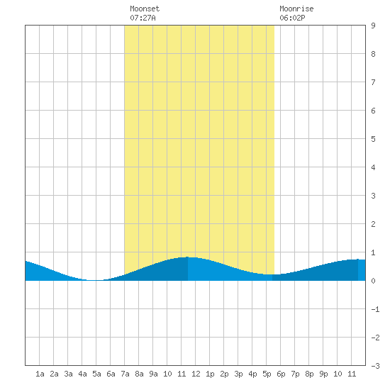 Cormorant Point tide chart for Sunday, December 19, 2021