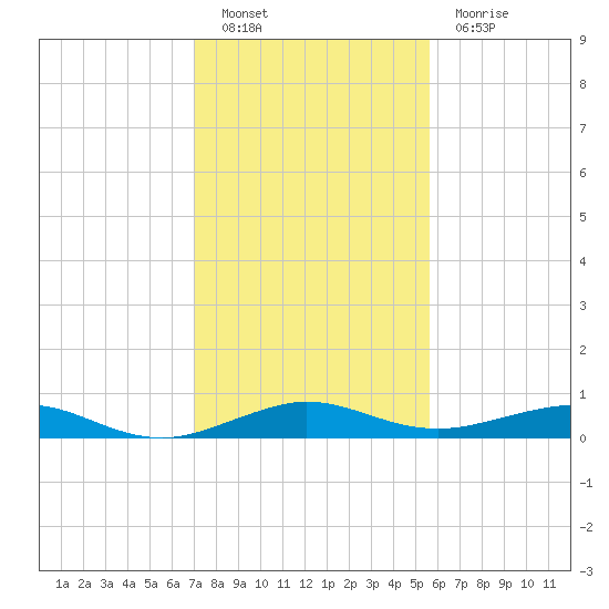 Cormorant Point tide chart for Monday, December 20, 2021