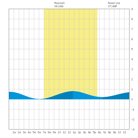 Cormorant Point tide chart for Tuesday, December 21, 2021