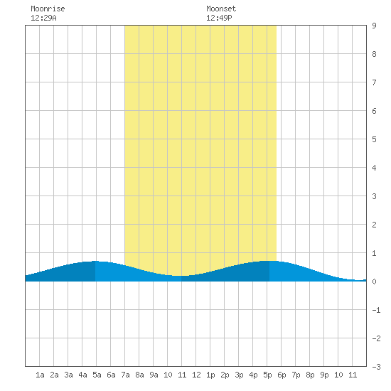 Cormorant Point tide chart for Monday, December 27, 2021