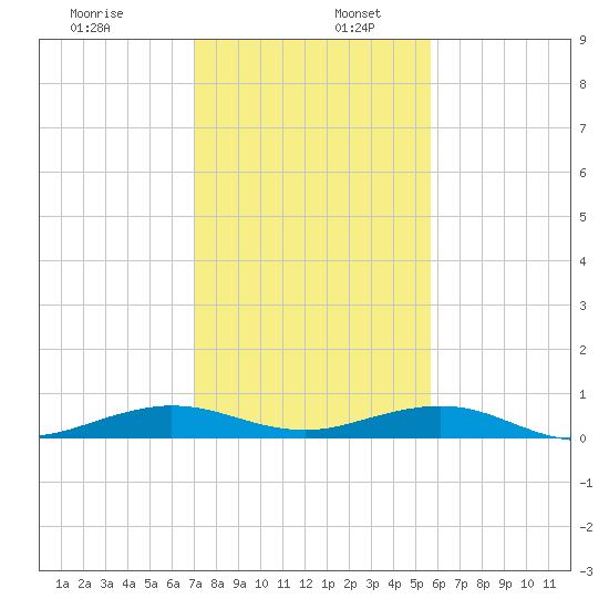 Cormorant Point tide chart for Tuesday, December 28, 2021