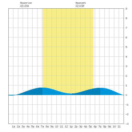 Cormorant Point tide chart for Wednesday, December 29, 2021