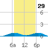 Cormorant Point tide chart for Wednesday, December 29, 2021