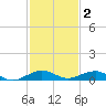 Cormorant Point tide chart for Thursday, December 2, 2021