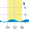 Cormorant Point tide chart for Friday, December 3, 2021