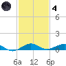Cormorant Point tide chart for Saturday, December 4, 2021