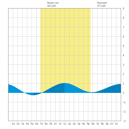 Cormorant Point tide chart for Sunday, December 5, 2021