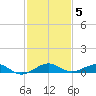 Cormorant Point tide chart for Sunday, December 5, 2021