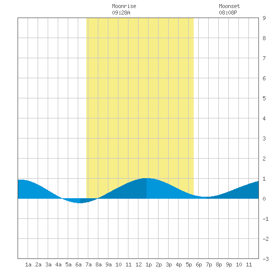 Cormorant Point tide chart for Monday, December 6, 2021