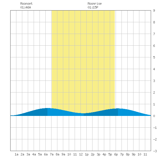 Cormorant Point tide chart for Tuesday, January 11, 2022