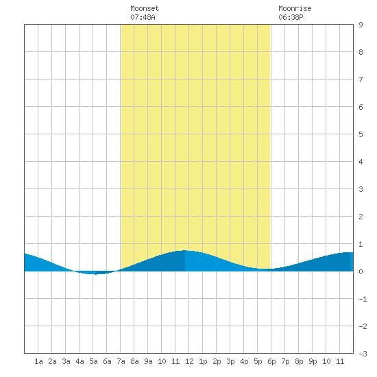 Cormorant Point tide chart for Tuesday, January 18, 2022