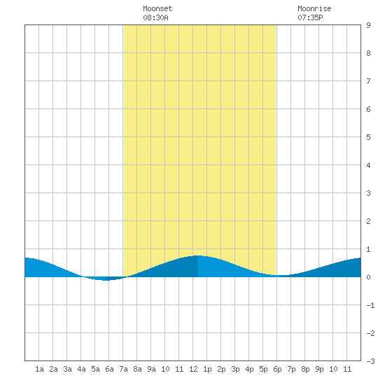 Cormorant Point tide chart for Wednesday, January 19, 2022